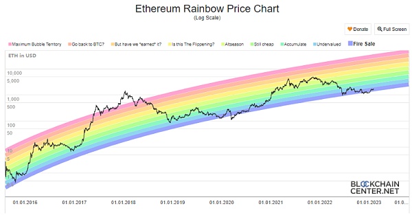 以太坊数据分析：上海升级将成为重头戏6
